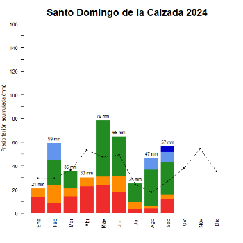 Santo Domingo-GraficoPrecipitacion_enCurso-2024