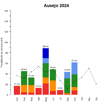 Ausejo-GraficoPrecipitacion_enCurso-2024