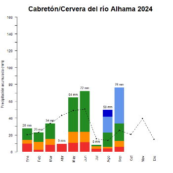 Cabreton-Cervera-GraficoPrecipitacion_enCurso-2024