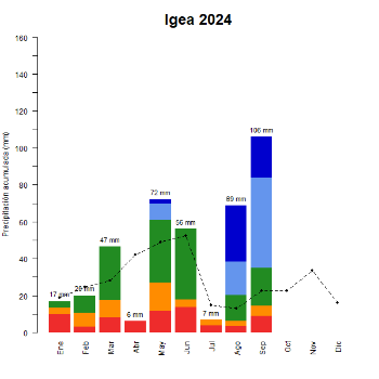 Igea-GraficoPrecipitacion_enCurso-2024