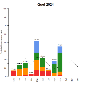 Quel-GraficoPrecipitacion_enCurso-2024