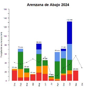 Arenzana de Abajo-GraficoPrecipitacion_enCurso-2024