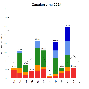 Casalarreina-GraficoPrecipitacion_enCurso-2024