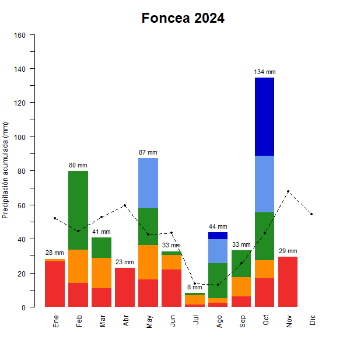 Foncea-GraficoPrecipitacion_enCurso-2024