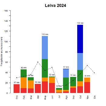 Leiva-GraficoPrecipitacion_enCurso-2024