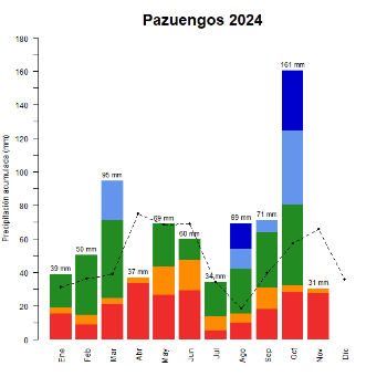 Pazuengos-GraficoPrecipitacion_enCurso-2024