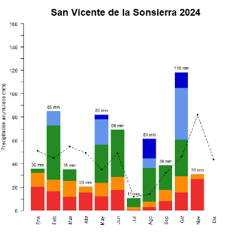 San Vicente de la Sonsierra-GraficoPrecipitacion_enCurso-2024