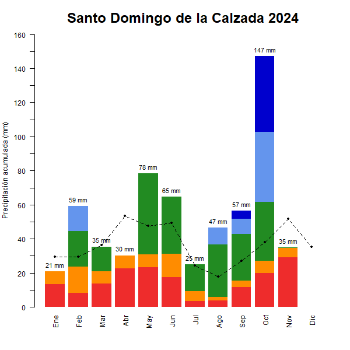 Santo Domingo-GraficoPrecipitacion_enCurso-2024