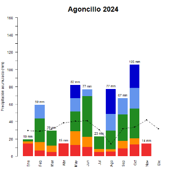 Valdegon-Agoncillo-GraficoPrecipitacion_enCurso-2024