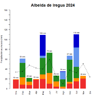 Albelda de Iregua-GraficoPrecipitacion_enCurso-2024