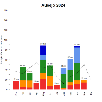 Ausejo-GraficoPrecipitacion_enCurso-2024