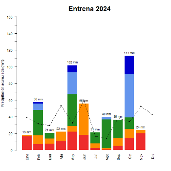 Entrena-GraficoPrecipitacion_enCurso-2024