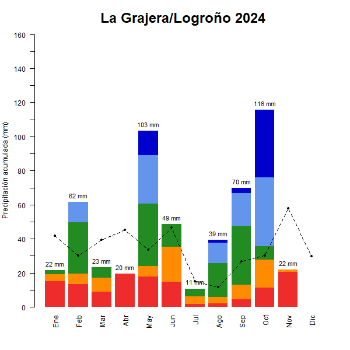 La Grajera-Logrono-GraficoPrecipitacion_enCurso-2024