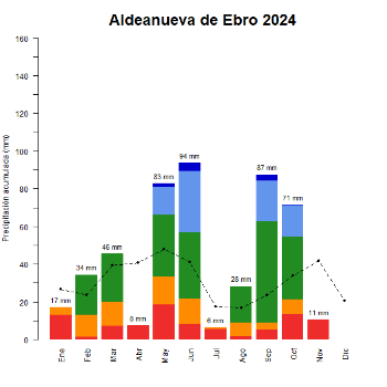 Aldeanueva de Ebro-GraficoPrecipitacion_enCurso-2024