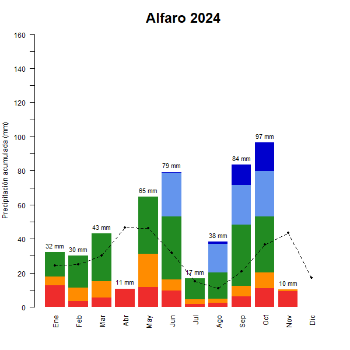 Alfaro-GraficoPrecipitacion_enCurso-2024