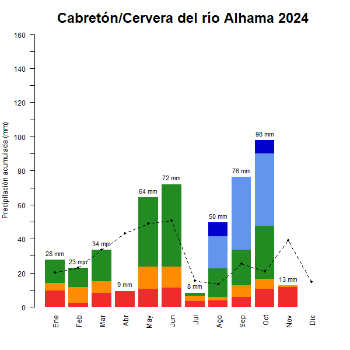 Cabreton-Cervera-GraficoPrecipitacion_enCurso-2024