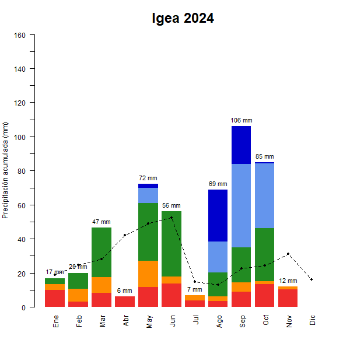 Igea-GraficoPrecipitacion_enCurso-2024