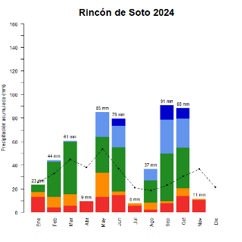 Rincon de Soto-GraficoPrecipitacion_enCurso-2024