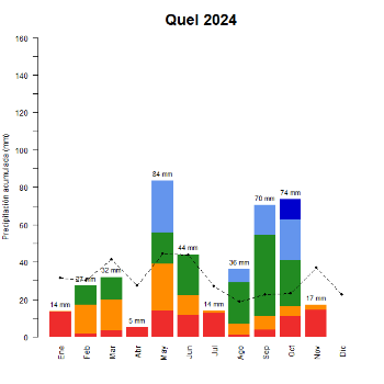 Quel-GraficoPrecipitacion_enCurso-2024