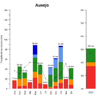 Ausejo-GraficoPrecipitacion_anual-2024