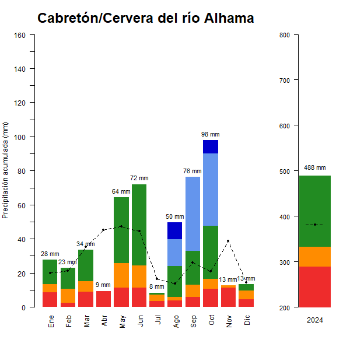 Cabreton-Cervera-GraficoPrecipitacion_anual-2024