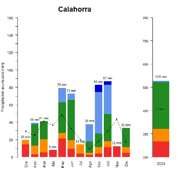 Calahorra-GraficoPrecipitacion_anual-2024
