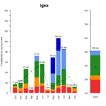 Igea-GraficoPrecipitacion_anual-2024