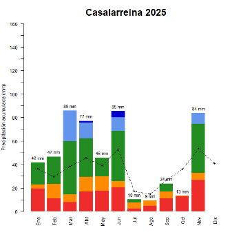 Casalarreina-GraficoPrecipitacion_enCurso-2025