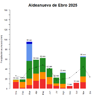 Aldeanueva de Ebro-GraficoPrecipitacion_enCurso-2025