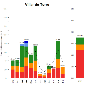 Villar de Torre-GraficoPrecipitacion_anual-2025