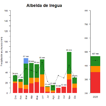 Albelda de Iregua-GraficoPrecipitacion_anual-2025