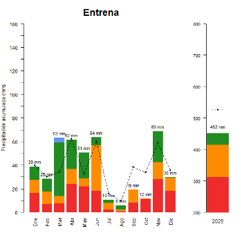 Entrena-GraficoPrecipitacion_anual-2025