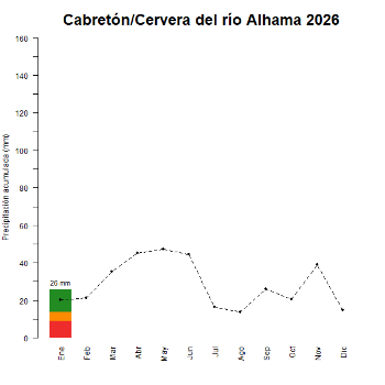Cabreton-Cervera-GraficoPrecipitacion_enCurso-2026