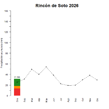 Rincon de Soto-GraficoPrecipitacion_enCurso-2026