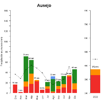 Ausejo-GraficoPrecipitacion_anual-2022