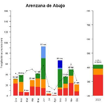 Arenzana de Abajo-GraficoPrecipitacion_anual-2023