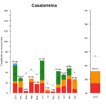 Casalarreina-GraficoPrecipitacion_anual-2023