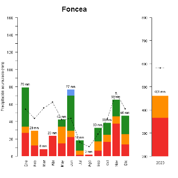 Foncea-GraficoPrecipitacion_anual-2023