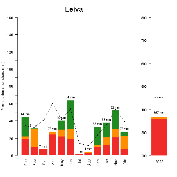 Leiva-GraficoPrecipitacion_anual-2023