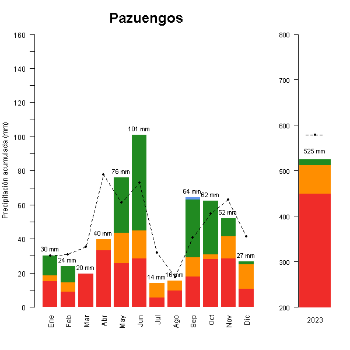 Pazuengos-GraficoPrecipitacion_anual-2023