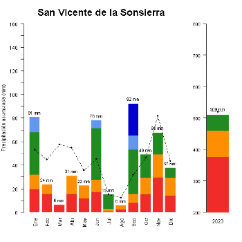 San Vicente de la Sonsierra-GraficoPrecipitacion_anual-2023