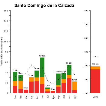 Santo Domingo-GraficoPrecipitacion_anual-2023