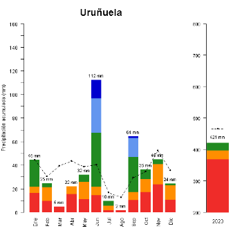 Urunuela-Torremontalbo-GraficoPrecipitacion_anual-2023