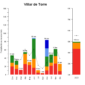 Villar de Torre-GraficoPrecipitacion_anual-2023