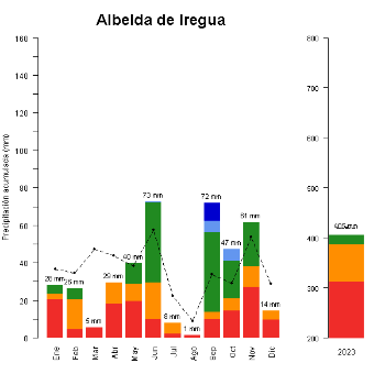 Albelda de Iregua-GraficoPrecipitacion_anual-2023