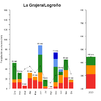 La Grajera-Logrono-GraficoPrecipitacion_anual-2023