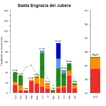 Santa Engracia del Jubera-GraficoPrecipitacion_anual-2023