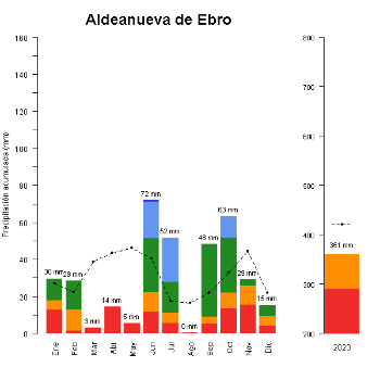 Aldeanueva de Ebro-GraficoPrecipitacion_anual-2023