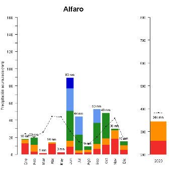 Alfaro-GraficoPrecipitacion_anual-2023