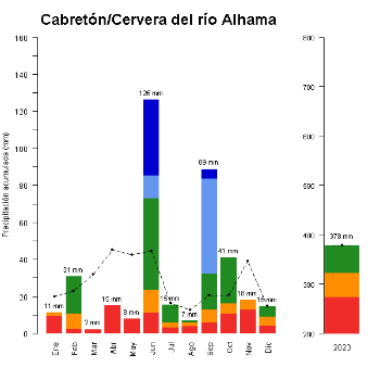 Cabreton-Cervera-GraficoPrecipitacion_anual-2023